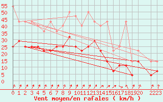 Courbe de la force du vent pour Fribourg (All)