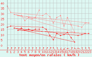 Courbe de la force du vent pour Ploumanac