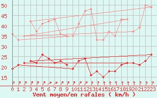 Courbe de la force du vent pour Kleiner Feldberg / Taunus