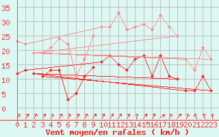Courbe de la force du vent pour Colmar (68)