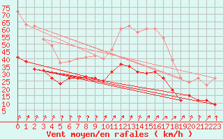 Courbe de la force du vent pour Calais / Marck (62)