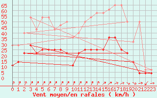 Courbe de la force du vent pour Offenbach Wetterpar