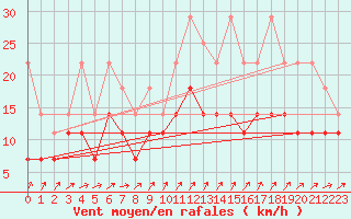 Courbe de la force du vent pour Wilhelminadorp Aws