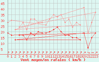 Courbe de la force du vent pour Saint-Quentin (02)