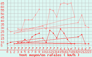 Courbe de la force du vent pour La Fretaz (Sw)