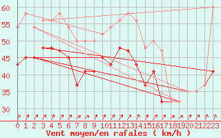 Courbe de la force du vent pour Bealach Na Ba No2