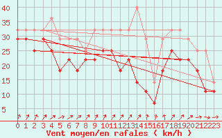 Courbe de la force du vent pour Kuopio Ritoniemi