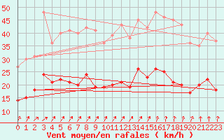 Courbe de la force du vent pour Pommerit-Jaudy (22)