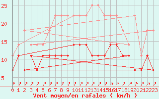 Courbe de la force du vent pour Chivres (Be)