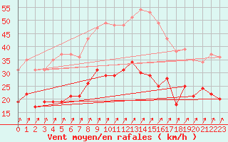 Courbe de la force du vent pour Cambrai / Epinoy (62)