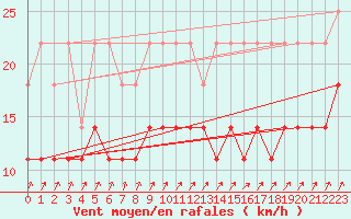 Courbe de la force du vent pour Luechow