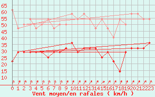 Courbe de la force du vent pour Fribourg (All)