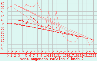 Courbe de la force du vent pour Manston (UK)