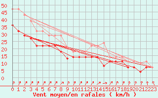 Courbe de la force du vent pour Cabo Vilan