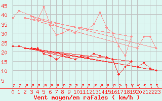 Courbe de la force du vent pour Ploumanac
