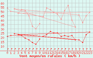 Courbe de la force du vent pour Le Touquet (62)