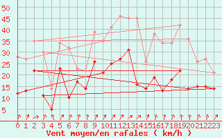 Courbe de la force du vent pour Calais / Marck (62)