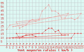 Courbe de la force du vent pour Charleville-Mzires (08)