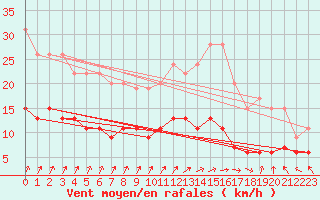 Courbe de la force du vent pour Tours (37)