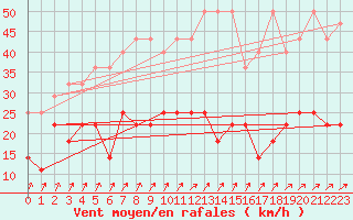 Courbe de la force du vent pour Angermuende