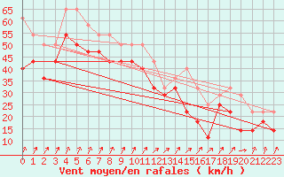 Courbe de la force du vent pour Makkaur Fyr