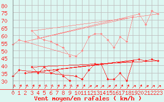 Courbe de la force du vent pour Metz-Nancy-Lorraine (57)