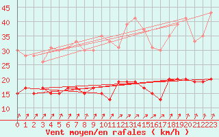 Courbe de la force du vent pour Ploumanac