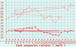 Courbe de la force du vent pour Kleiner Feldberg / Taunus