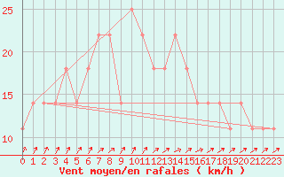 Courbe de la force du vent pour Varkaus Kosulanniemi