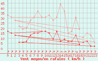 Courbe de la force du vent pour Besanon (25)