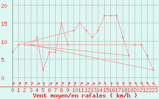 Courbe de la force du vent pour Boscombe Down