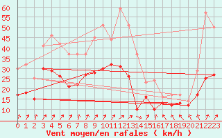 Courbe de la force du vent pour Harburg