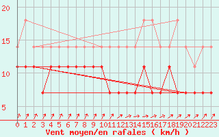 Courbe de la force du vent pour Munte (Be)