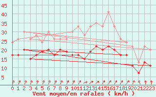 Courbe de la force du vent pour Nancy - Ochey (54)