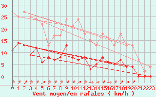 Courbe de la force du vent pour Louvign-du-Dsert (35)