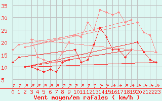 Courbe de la force du vent pour Saint-Nazaire (44)