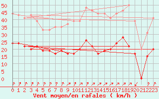 Courbe de la force du vent pour Calvi (2B)