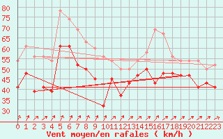 Courbe de la force du vent pour Mumbles