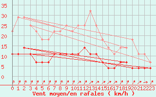 Courbe de la force du vent pour Edsbyn