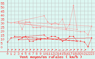 Courbe de la force du vent pour Besanon (25)