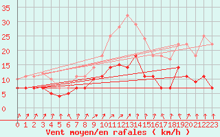 Courbe de la force du vent pour Werl