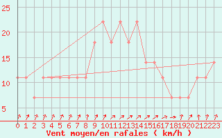 Courbe de la force du vent pour Berlin-Dahlem