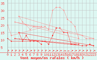 Courbe de la force du vent pour Laval (53)