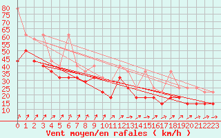 Courbe de la force du vent pour Leuchtturm Kiel