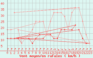 Courbe de la force du vent pour Koksijde (Be)