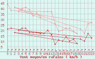 Courbe de la force du vent pour Orly (91)