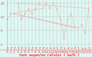 Courbe de la force du vent pour Magilligan