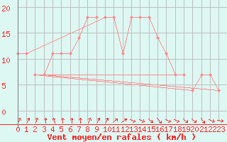 Courbe de la force du vent pour Mullingar