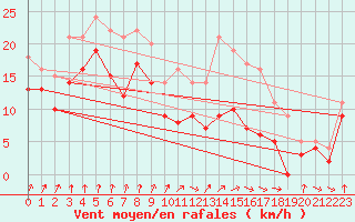 Courbe de la force du vent pour Metz-Nancy-Lorraine (57)