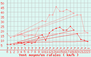 Courbe de la force du vent pour Colmar (68)